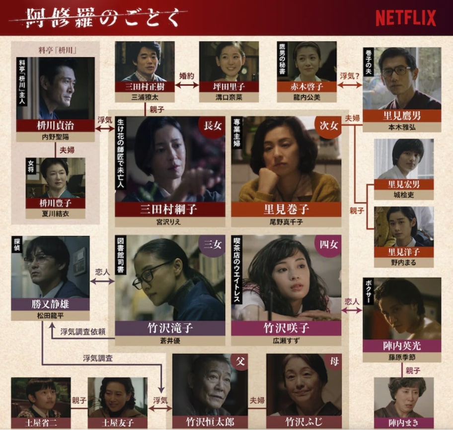 Netflix『阿修羅のごとく』相関図