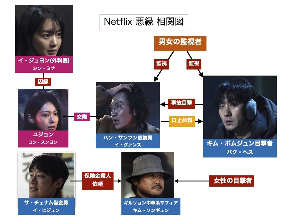 Netflix『悪縁 アギョン』相関図