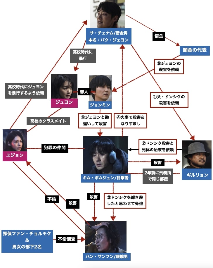 『悪縁』全事件の相関図