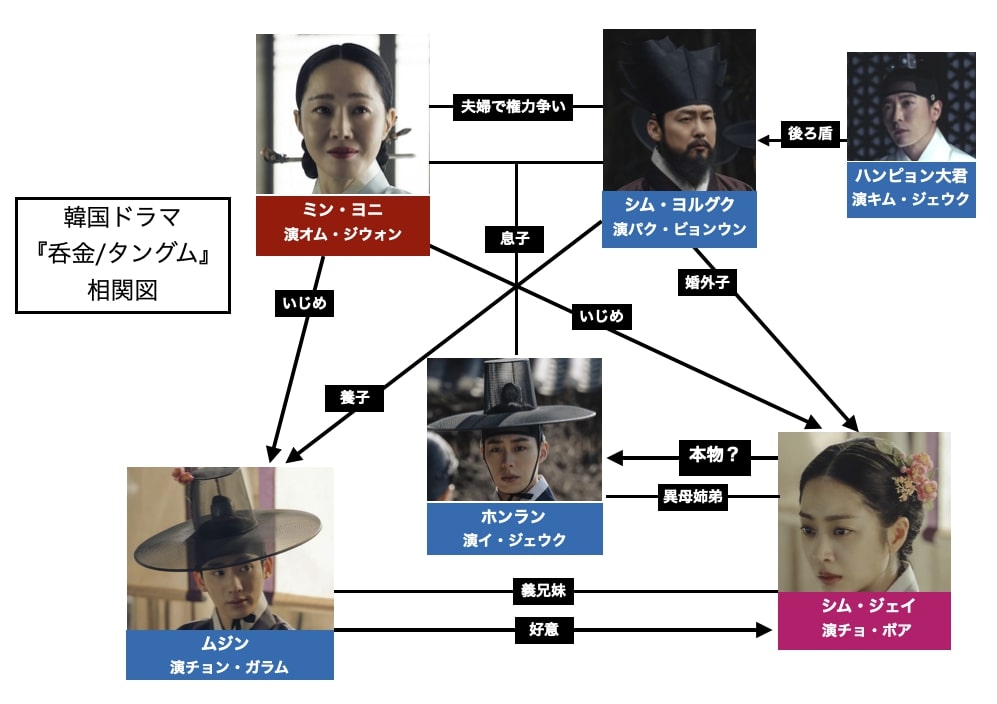 『呑金/タングム』相関図