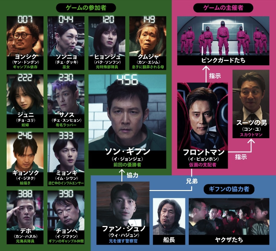 『イカゲーム3』相関図