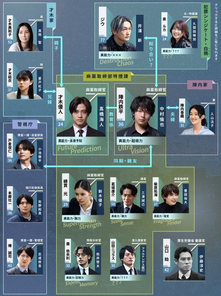 『DOPE 麻薬取締部特捜課』相関図