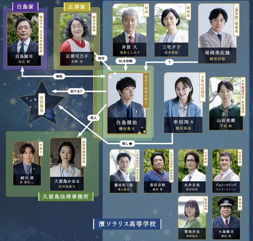 『僕達はまだその星の校則を知らない』相関図