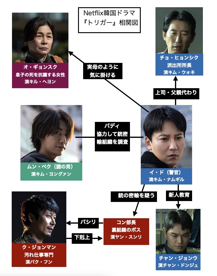 Netflix韓国ドラマ『トリガー』相関図