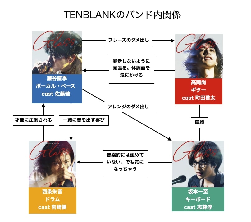 グラスハート相関図・TENBLANKメンバー4人