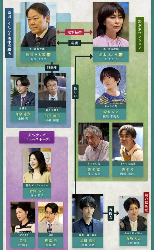 『しあわせな結婚』相関図（幸せな結婚）