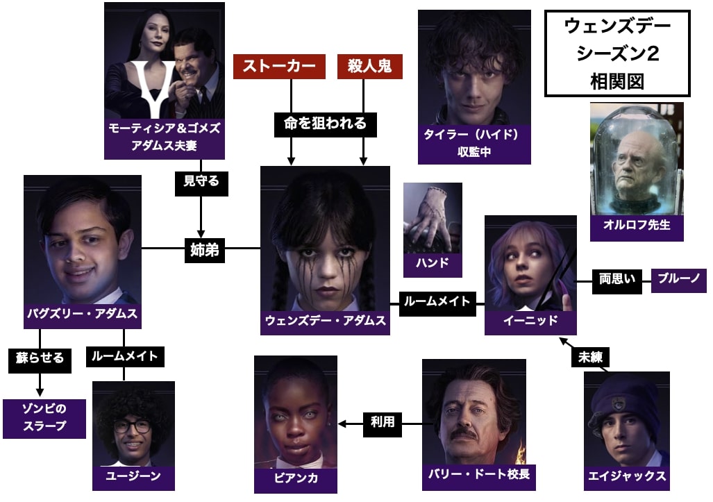 ウェンズデー2 相関図
