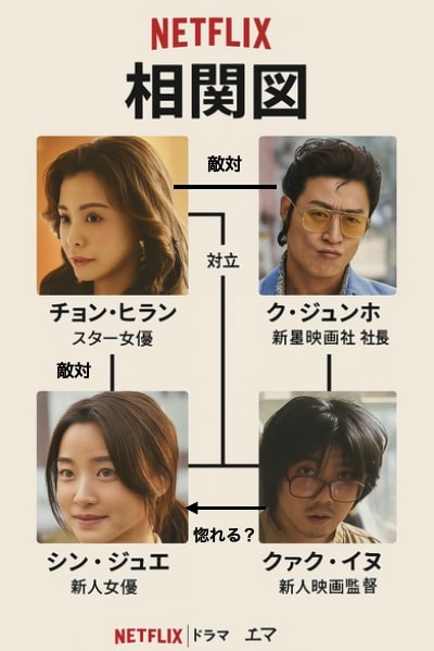 Netflix韓国ドラマ『エマ』登場人物の相関図