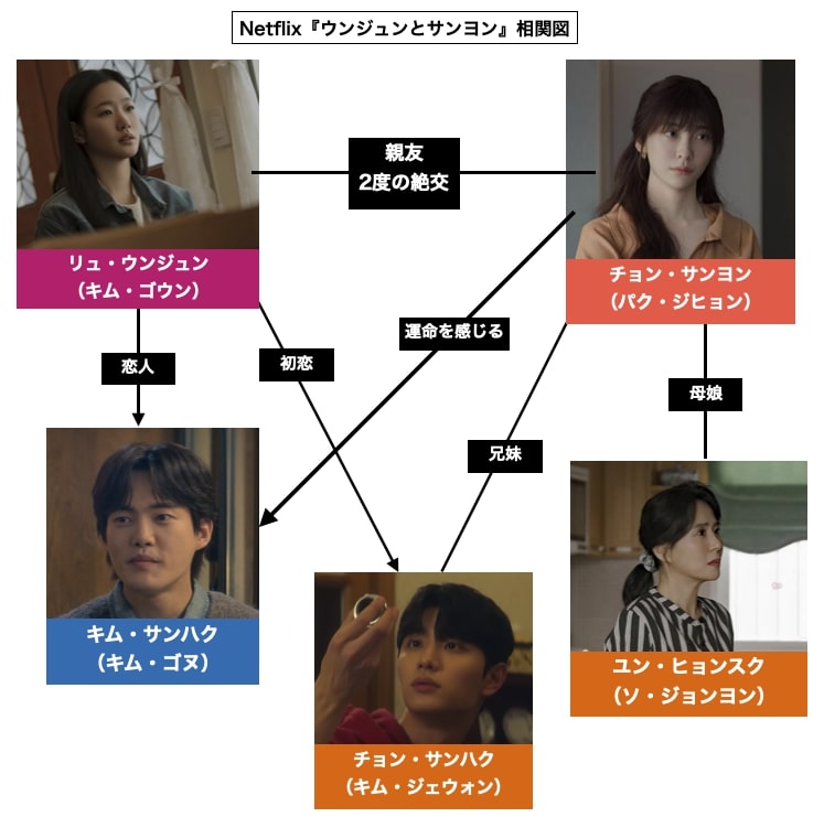 『ウンジュンとサンヨン』相関図