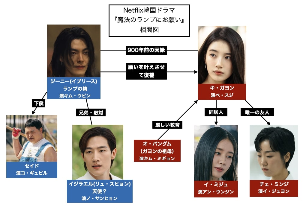韓国ドラマ『魔法のランプにお願い』相関図