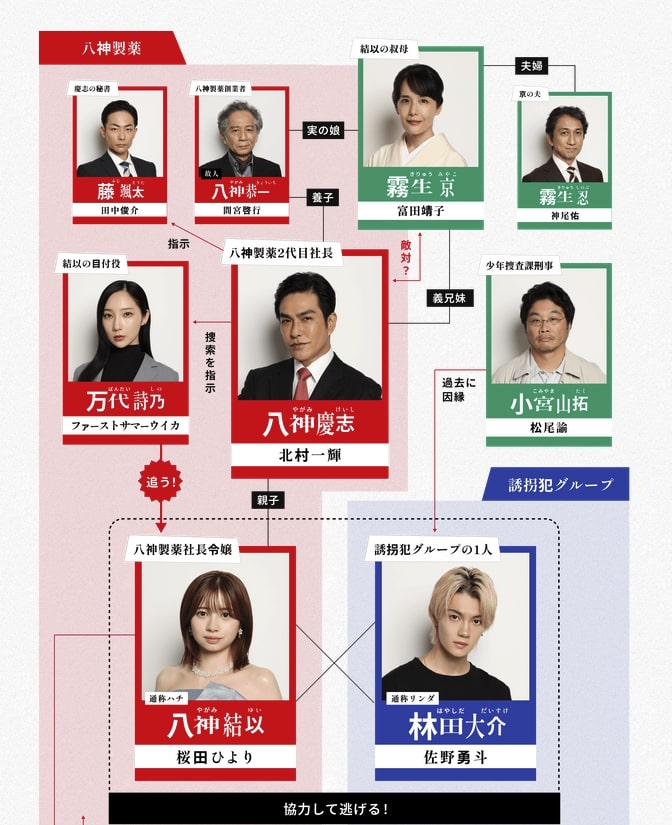 『ESCAPE それは誘拐のはずだった』相関図 その1