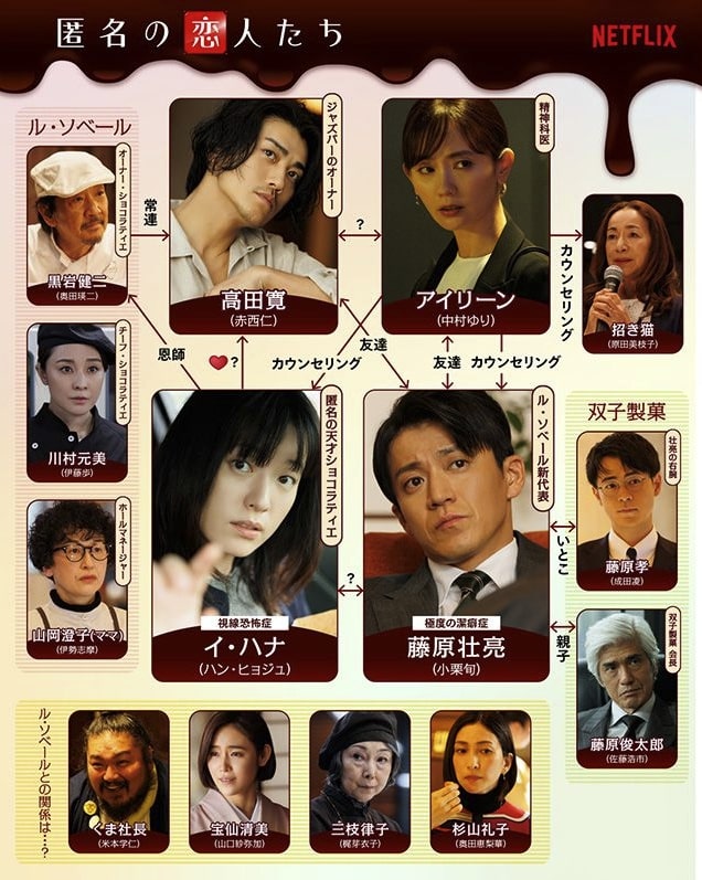 『匿名の恋人たち』相関図