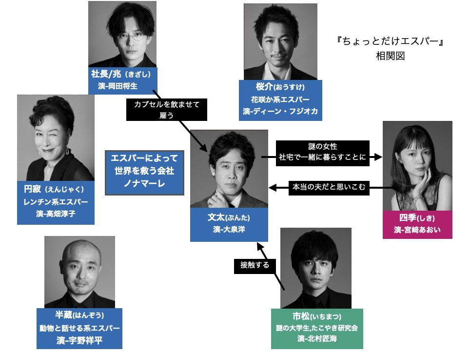 ドラマ『ちょっとだけエスパー』相関図