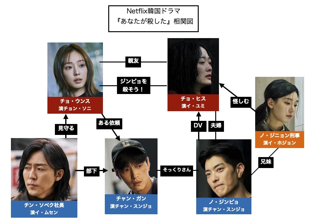 韓国ドラマ『あなたが殺した』相関図
