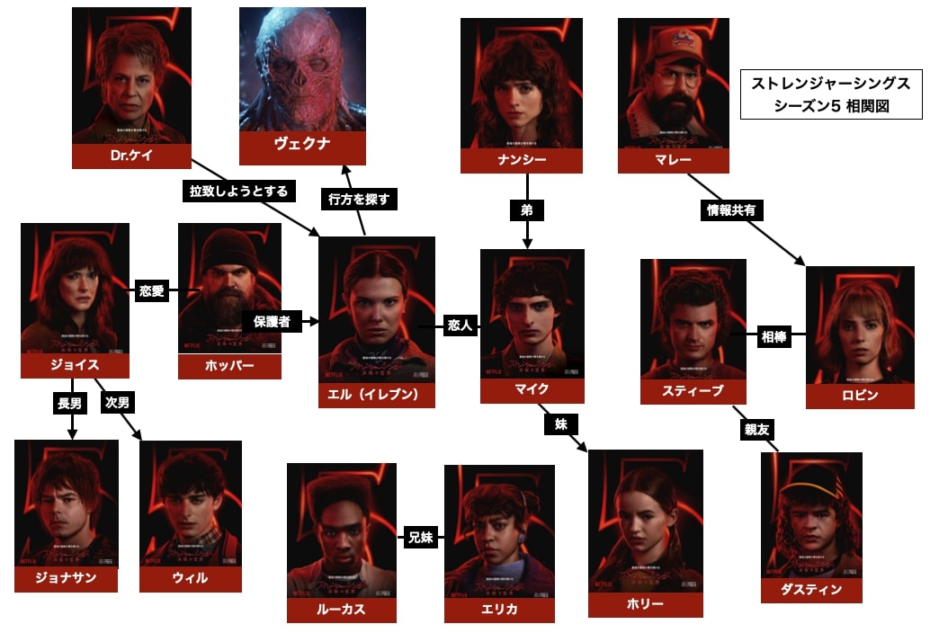 ストレンジャーシングス シーズン5 相関図