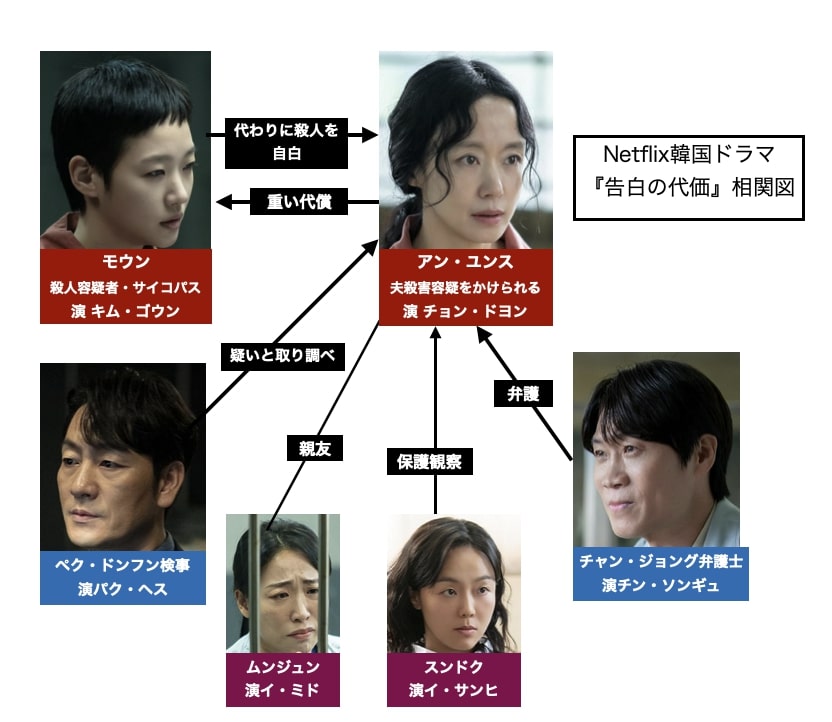 『告白の代価』キャスト・人物相関図