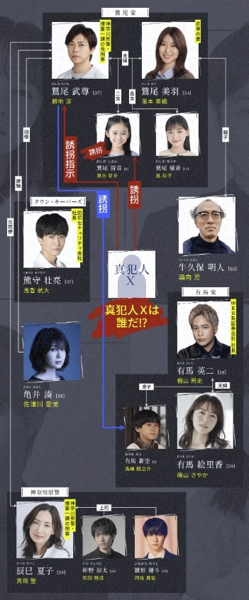 ドラマ『身代金は誘拐です』相関図
