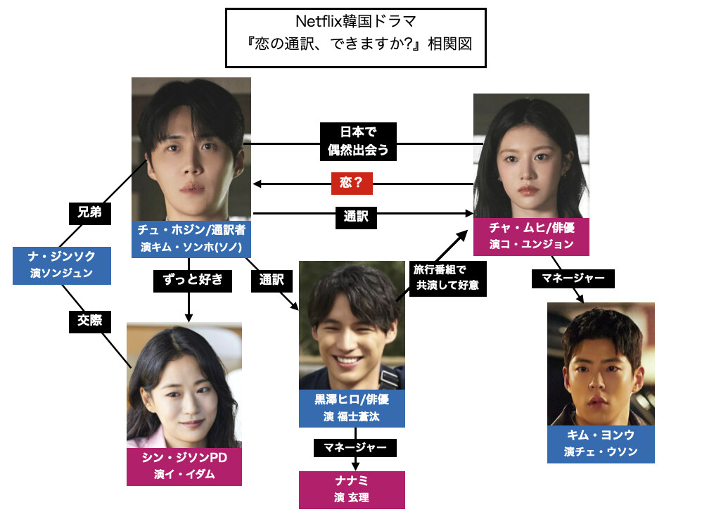 韓ドラ『恋の通訳、できますか?』相関図