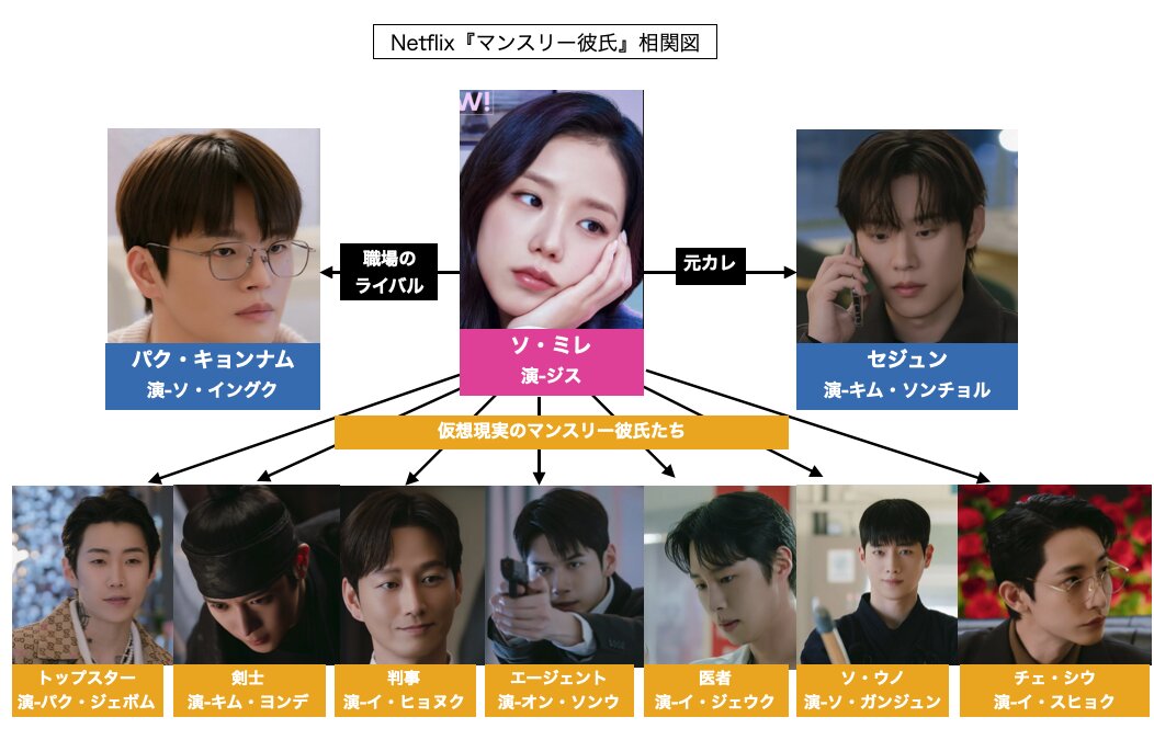 韓国ドラマ『マンスリー彼氏』相関図