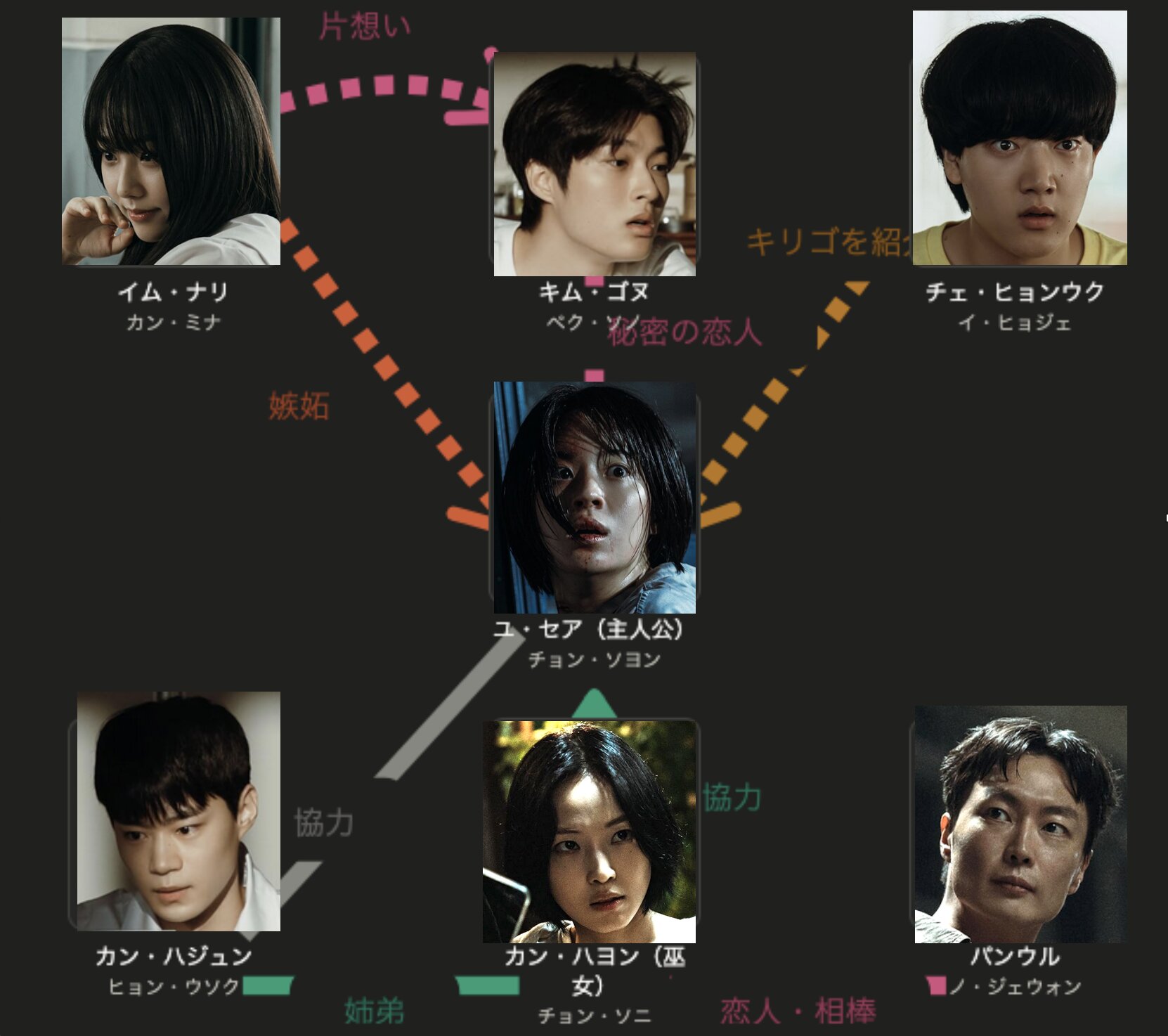 韓ドラ『キリゴ』相関図