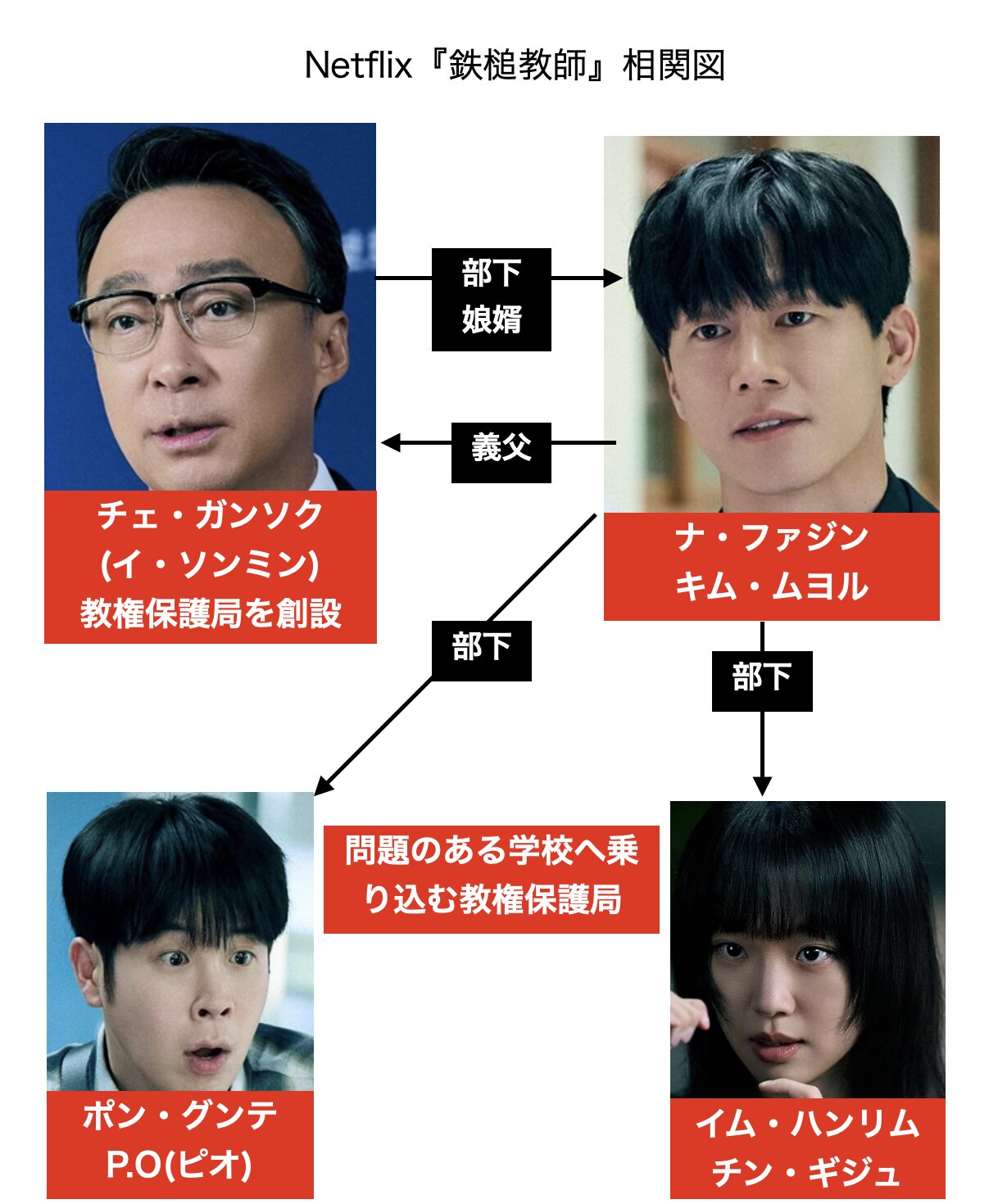 韓ドラ『鉄槌教師』キャスト相関図,炎上理由,原作は？あらすじ,感想評価,Netflixドラマ | エンタメで哲学！映画・ドラマのネタバレ考察と ...