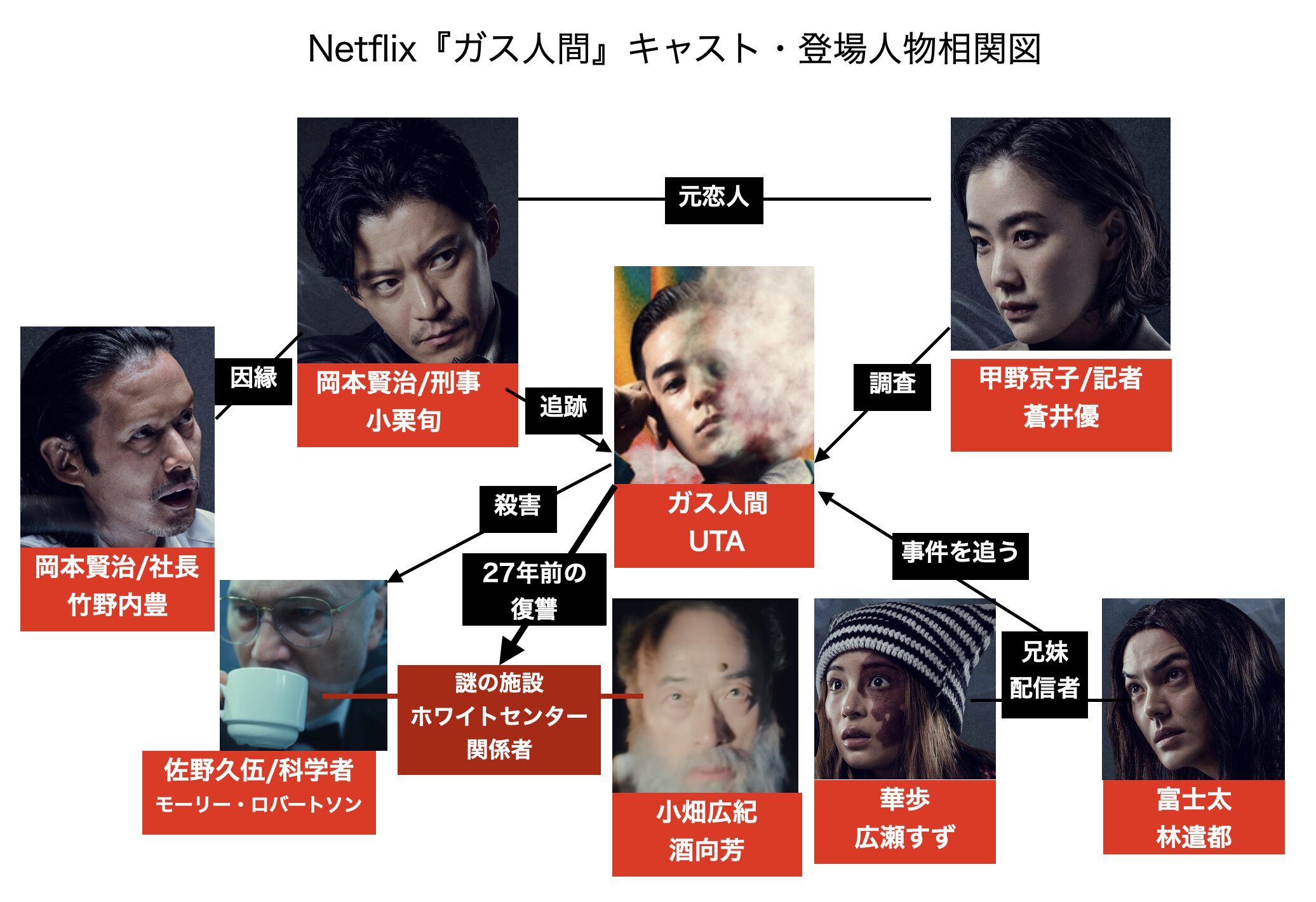 Netflix『ガス人間』相関図