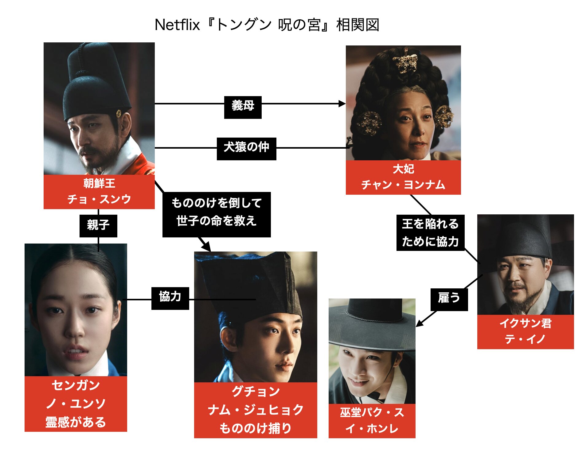韓ドラ『トングン -呪いの宮-』相関図